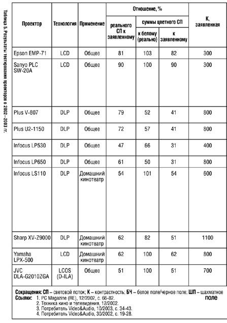 Таблица. Результаты тестирования проекторов в 2002-2003 гг.